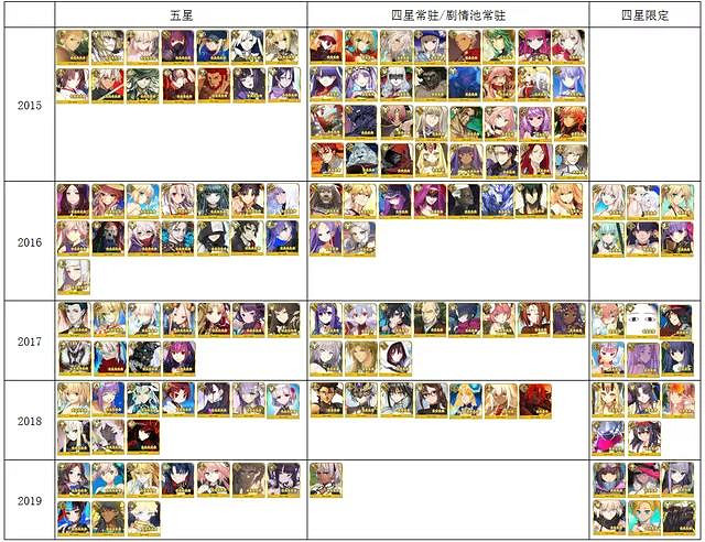 《FGO》五周年福袋抽哪個 5周年福袋選擇推薦 《FGO》五周年福袋抽哪個 5周年福袋選擇推薦