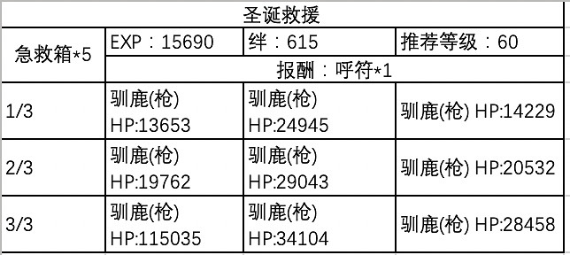 《FGO》南丁聖誕敵方配置一覽 聖誕五期周回獎勵 《FGO》南丁聖誕敵方配置一覽 聖誕五期周回獎勵