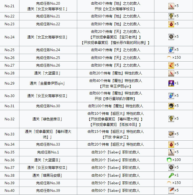 《FGO》星戰二期活動任務一覽 日服星戰二期任務達成條件翻譯