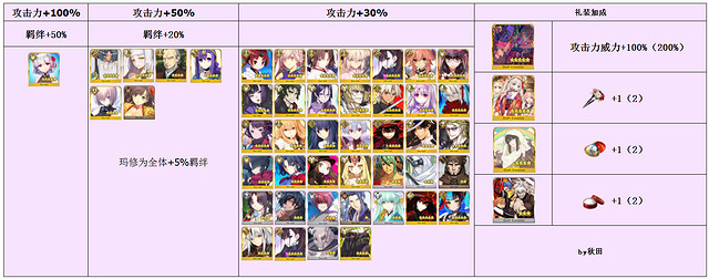 《FGO》大奧復刻活動攻略彙總 大奧復刻獎勵一覽 《FGO》大奧復刻活動攻略彙總 大奧復刻獎勵一覽