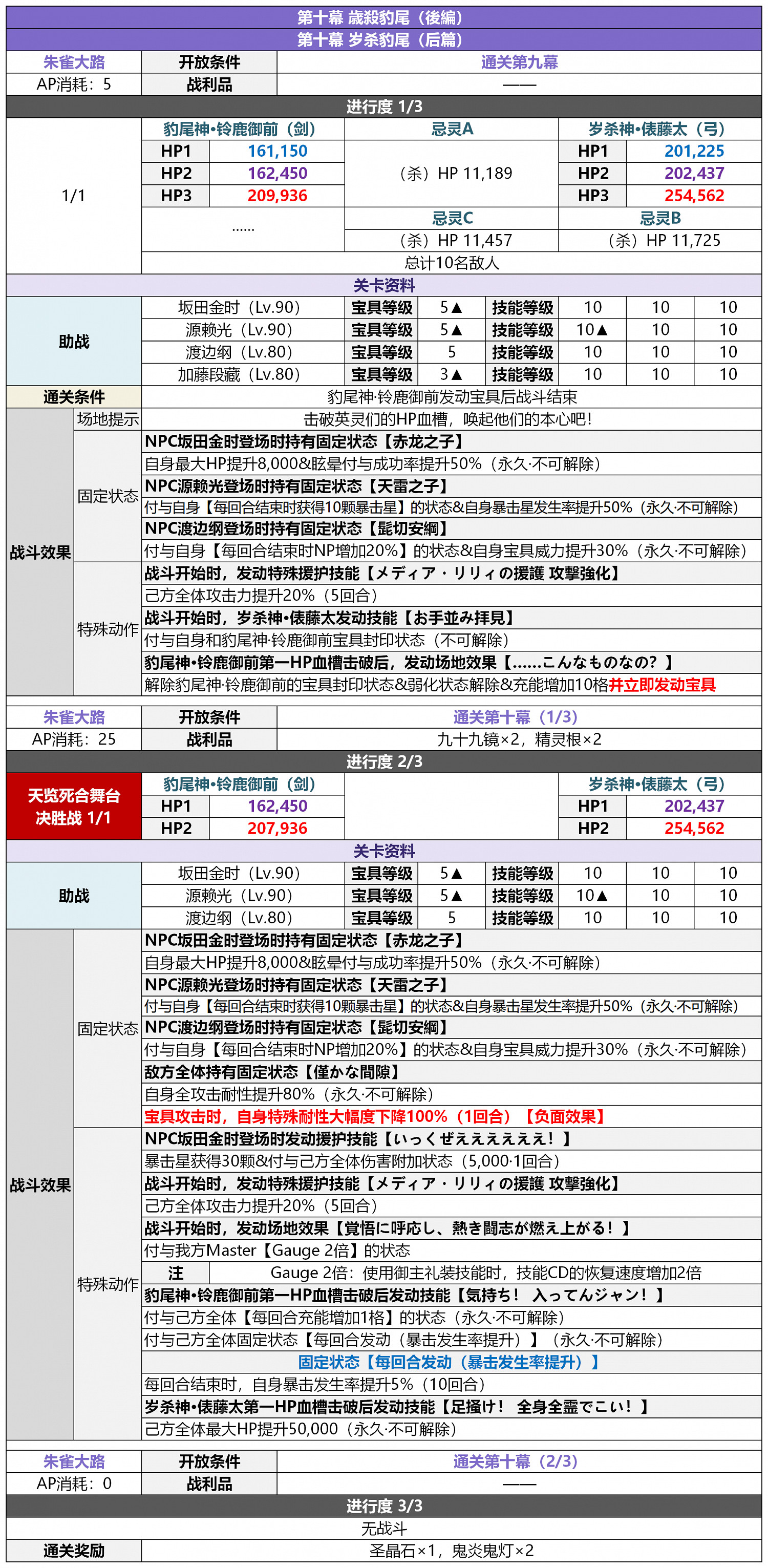 《FGO》2.5.5轟雷一閃關卡配置一覽 地獄界曼荼羅平安京敵方配置