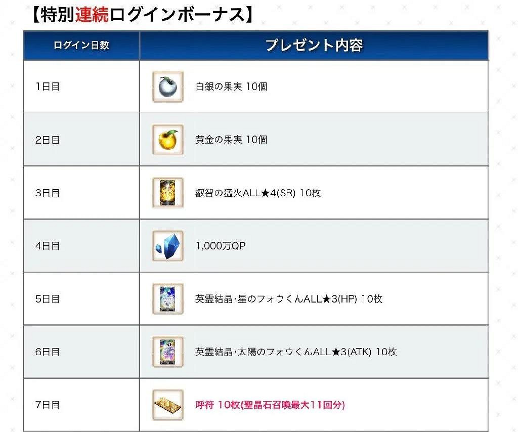 《FGO》2200萬下載活動介紹 日服2200WDL獎勵一覽