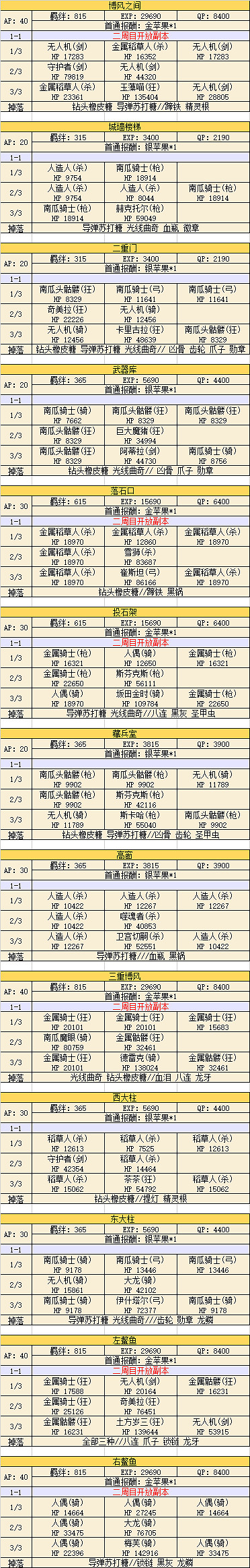 《FGO》萬聖三期全關卡敵方配置一覽 萬聖活動怪物特性彙總 《FGO》萬聖三期全關卡敵方配置一覽 萬聖活動怪物特性彙總
