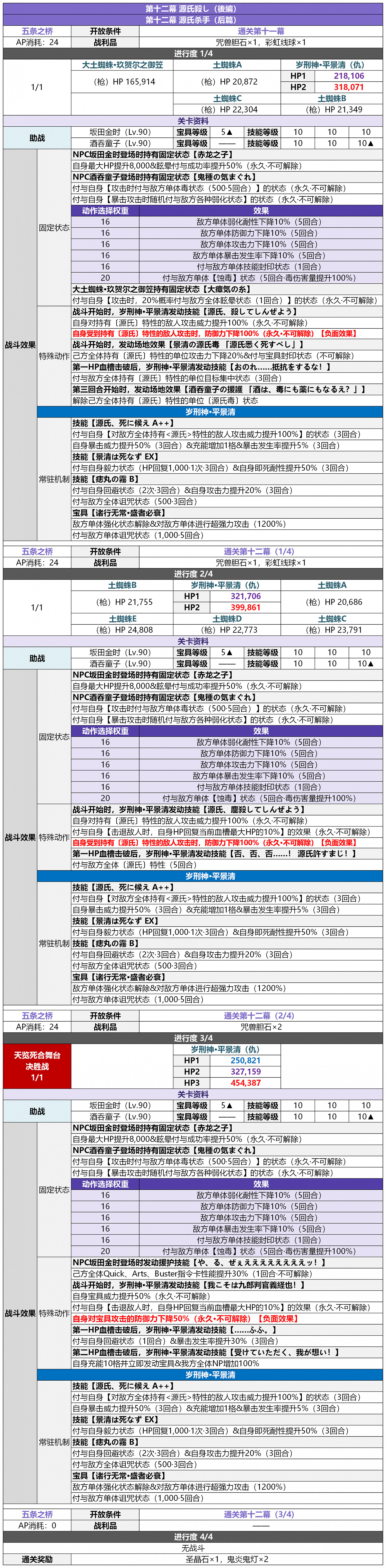 《FGO》2.5.5轟雷一閃關卡配置一覽 地獄界曼荼羅平安京敵方配置