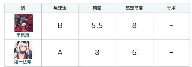 《FGO》平景清強度簡評 高難表現出色的五星仇階從者