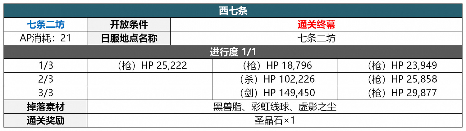 《FGO》2.5.5轟雷一閃關卡配置一覽 地獄界曼荼羅平安京敵方配置