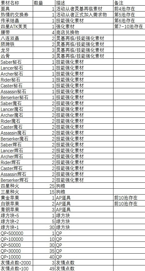 《FGO》聖誕四期無限池獎勵彙總 中國伺服器聖誕2019無限池素材一覽