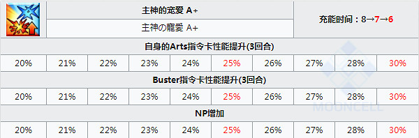 《FGO》歐羅巴技能寶具翻譯 騎階自充紅卡光炮 《FGO》歐羅巴技能寶具翻譯 騎階自充紅卡光炮