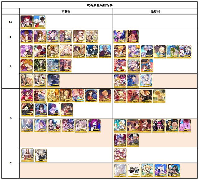 《FGO》禮裝節奏榜2020年11月 11月禮裝強度排名一覽