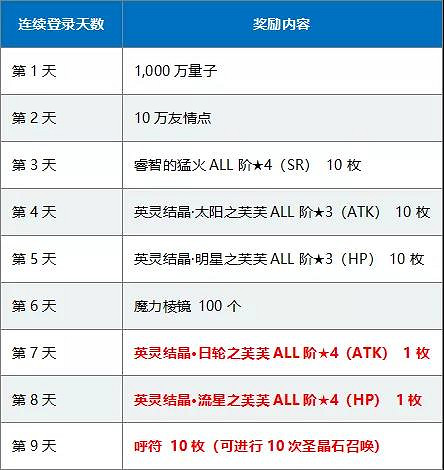FGO三周年9大紀念活動彙總 半價福袋開啓連續登錄送十連