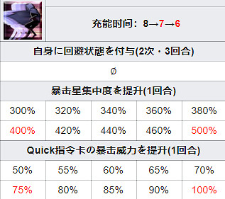 《FGO》聖誕迦爾納從者圖鑒 聖誕六期活動從者迦爾納技能一覽