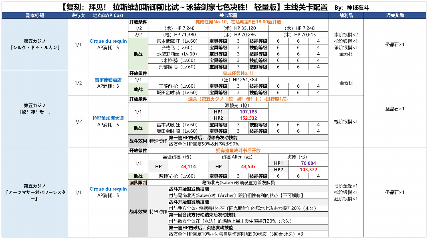 《FGO》泳裝四期第五賭場 第五賭場三貞德打法攻略