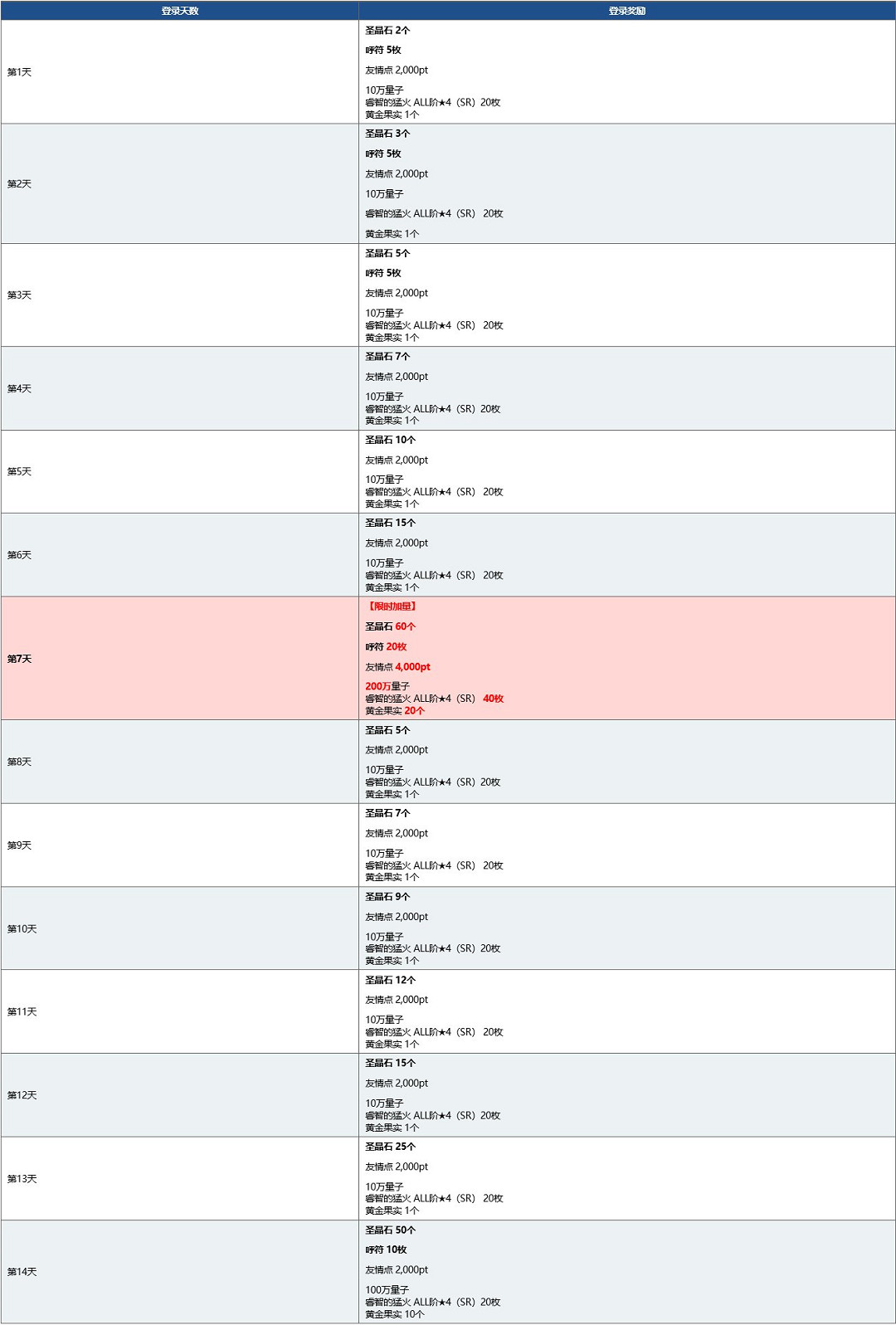 《FGO》1800萬下載活動介紹 1800萬下載活動福利一覽