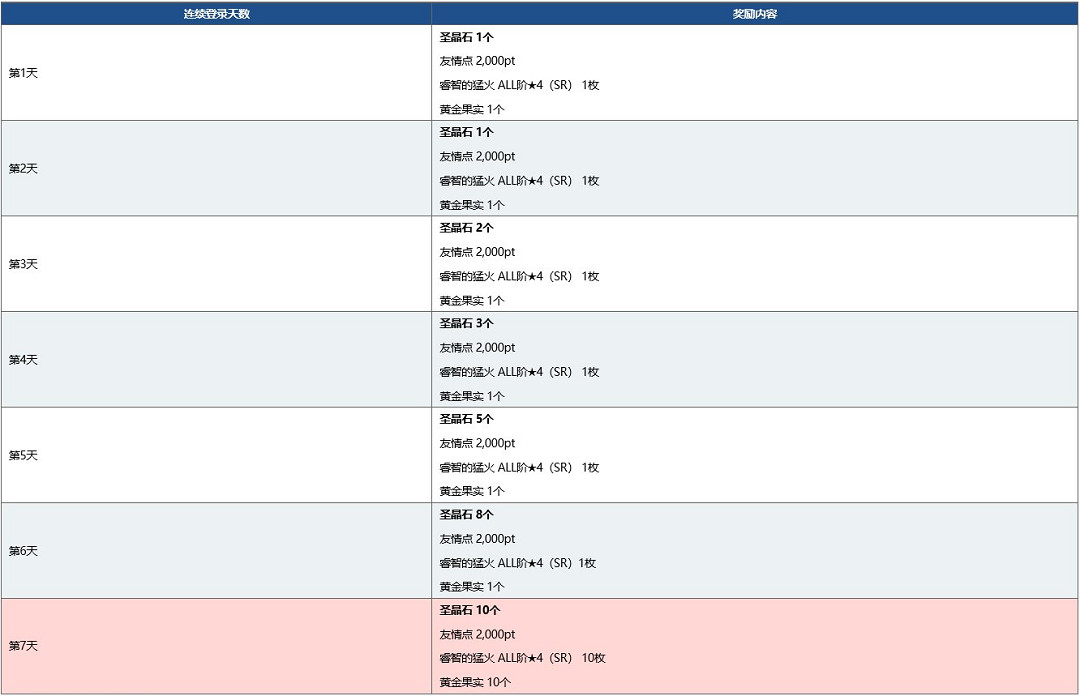 《FGO》1800萬下載活動介紹 1800萬下載活動福利一覽