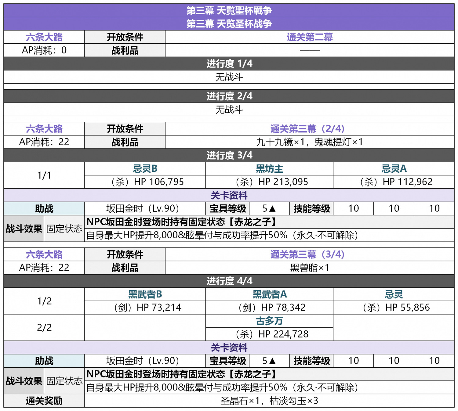 《FGO》2.5.5轟雷一閃關卡配置一覽 地獄界曼荼羅平安京敵方配置
