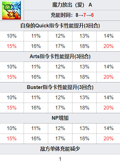 《FGO》阿莫爾卡蓮從者圖鑒 日服情人節五星從者卡蓮技能一覽