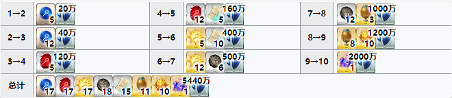 《FGO》Caster阿爾托莉雅材料需求 五周年術階呆毛技能再臨需求素材