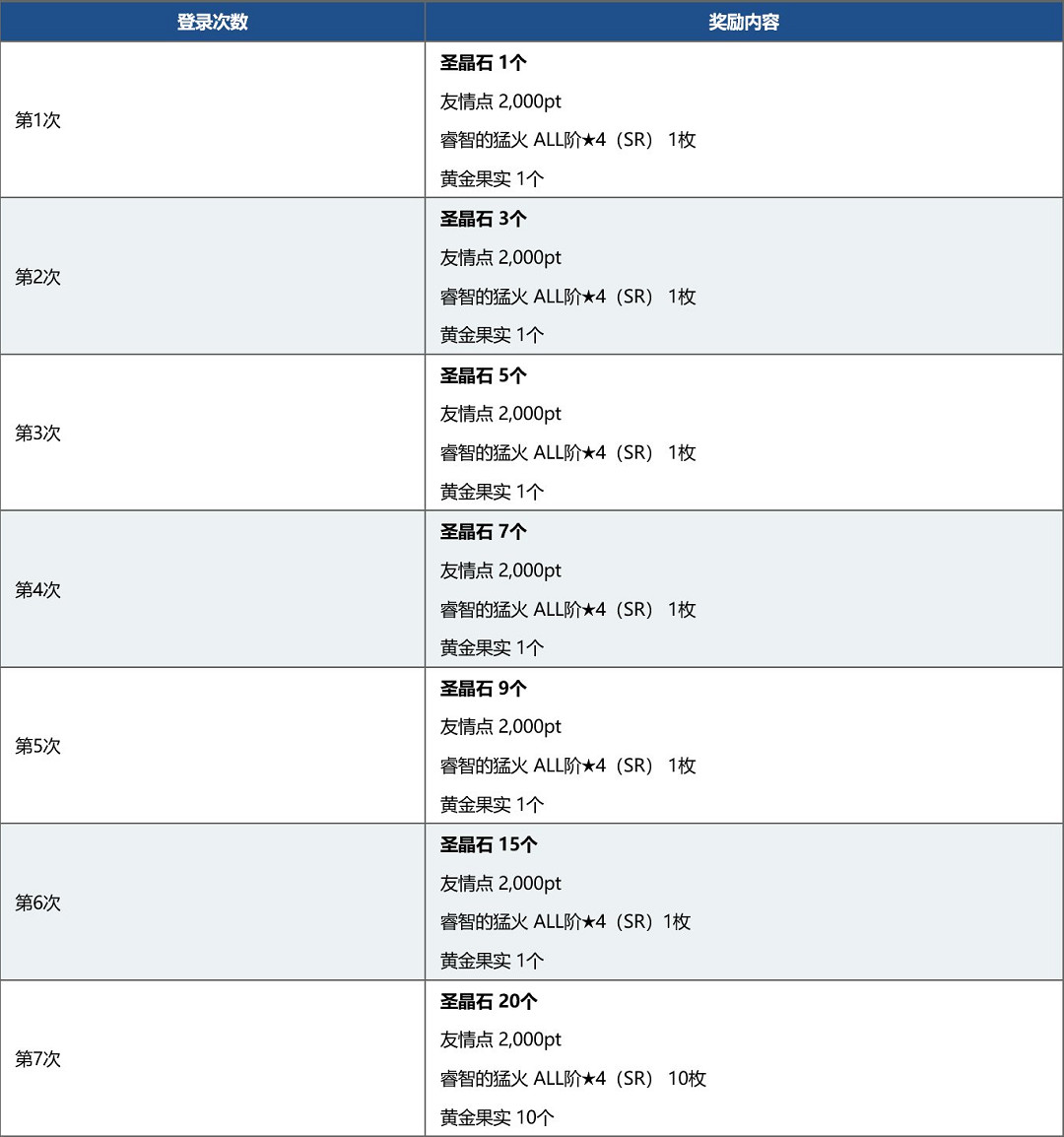《FGO》新年活動2021 元旦新年2021紀念活動玩法獎勵一覽