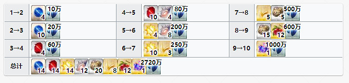 《FGO》槍階虞姬材料需求 泳裝五期活動從者虞美人技能升級需求素材