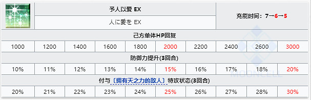 《FGO》花嫁尼祿強化解讀 追加額外天之力特攻效果 《FGO》花嫁尼祿強化解讀 追加額外天之力特攻效果