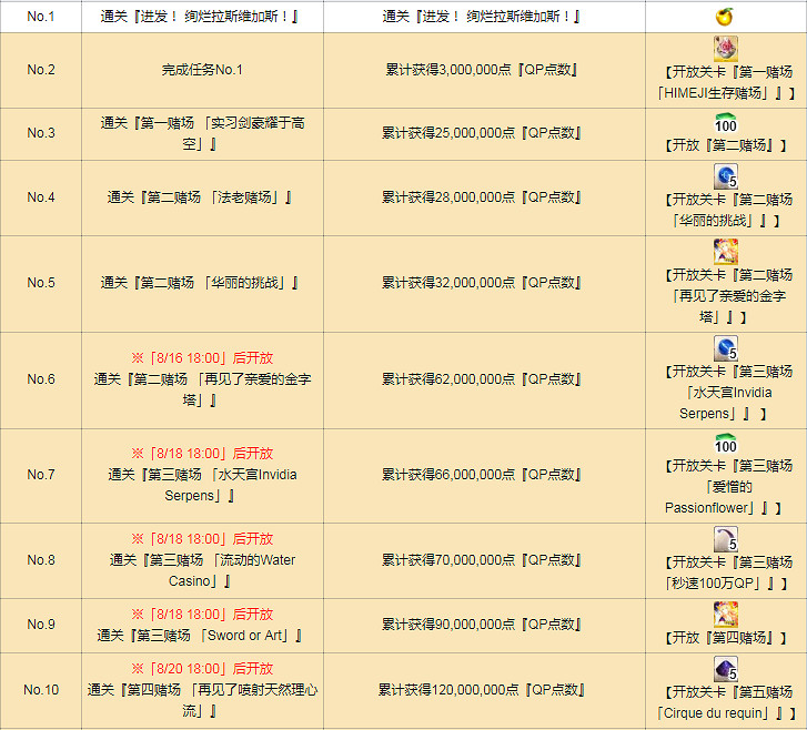 FGO泳裝四期活動任務一覽 泳裝劍豪七色決勝活動任務列表翻譯