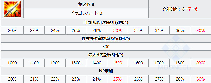 《FGO》妖精騎士蘭斯洛特從者圖鑒 日服2.6五星從者美露莘技能寶具屬性一覽 《FGO》妖精騎士蘭斯洛特從者圖鑒 日服2.6五星從者美露莘技能寶具屬性一覽