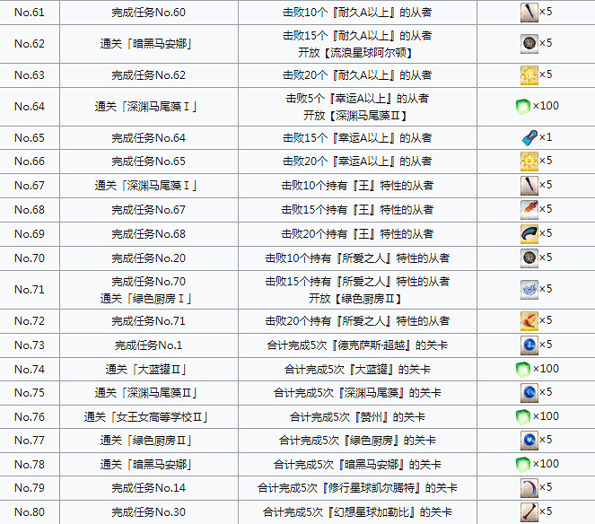 《FGO》星戰二期活動任務一覽 日服星戰二期任務達成條件翻譯