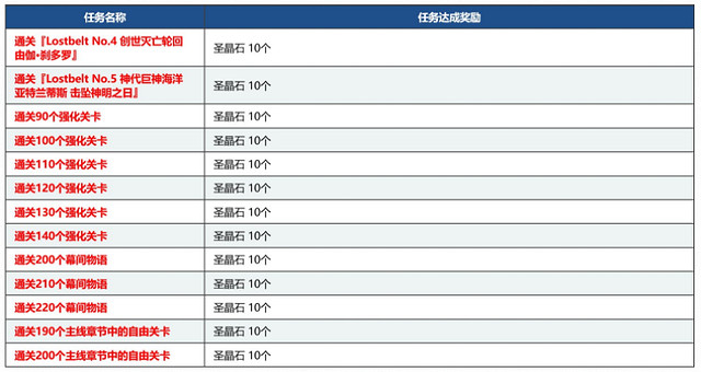 《FGO》五周年給多少石頭 中國伺服器五周年活動福利彙總 《FGO》五周年給多少石頭 中國伺服器五周年活動福利彙總