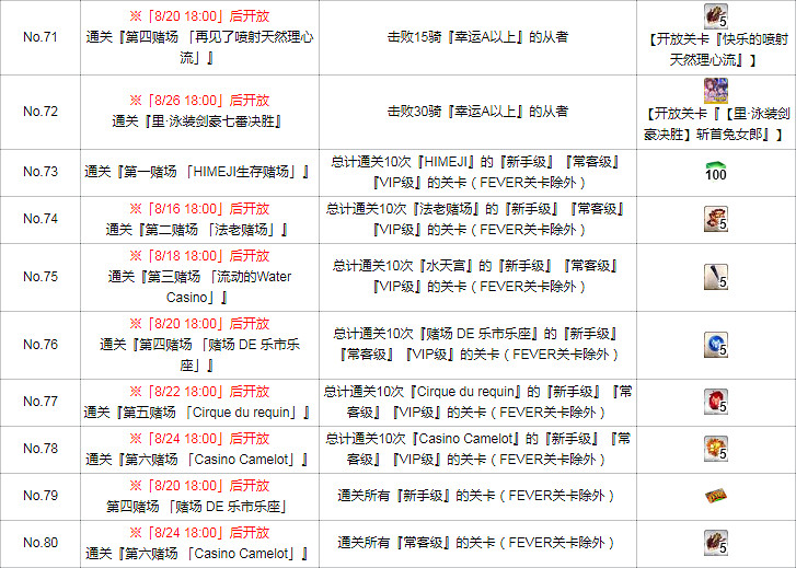FGO泳裝四期活動任務一覽 泳裝劍豪七色決勝活動任務列表翻譯