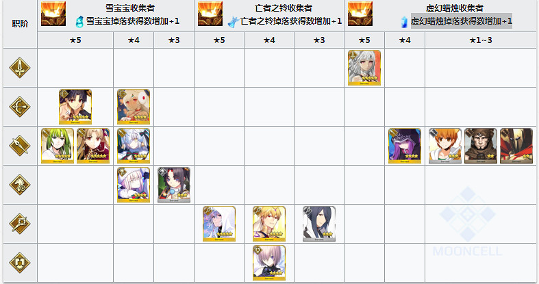 《FGO》聖誕三期復刻加成從者一覽 冥界的聖誕快樂復刻加成