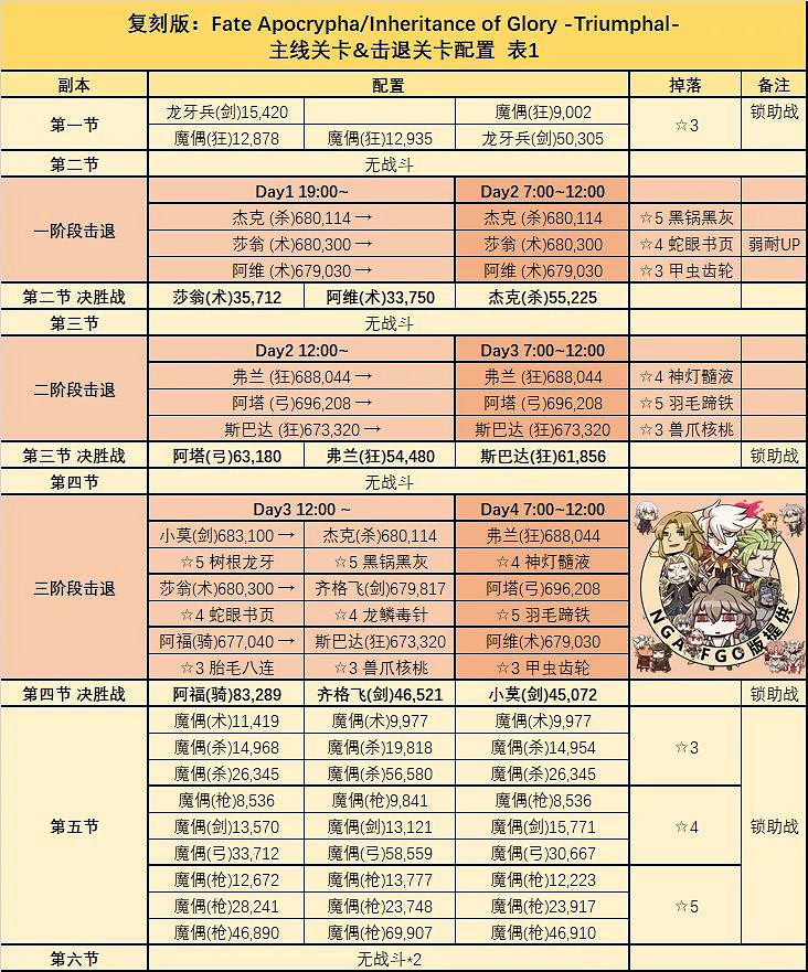 《FGO》FA復刻攻略2021 FA復刻活動玩法獎勵一覽 《FGO》FA復刻攻略2021 FA復刻活動玩法獎勵一覽