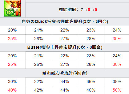 《FGO》聖誕迦爾納從者圖鑒 聖誕六期活動從者迦爾納技能一覽