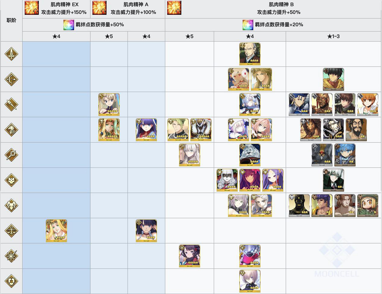 《FGO》聖誕四期活動加成從者彙總 羽蛇神聖誕倍卡從者一覽