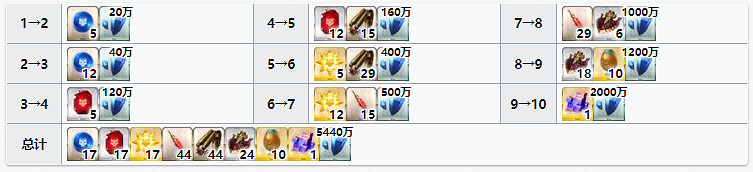 《FGO》光之高揚斯卡婭材料需求 殺狐滿破滿技能消耗材料一覽