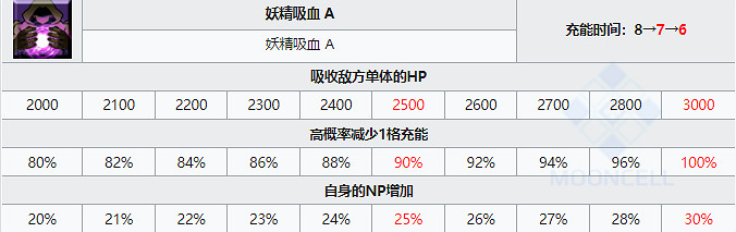 《FGO》妖精騎士崔斯坦圖鑒 日服2.6新從者妖精騎士崔斯坦寶具技能屬性