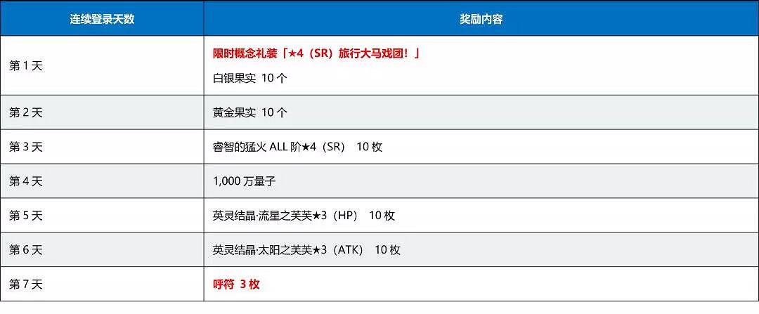《FGO》2020小年活動介紹 特別連續登陸獎勵內容一覽 《FGO》2020小年活動介紹 特別連續登陸獎勵內容一覽