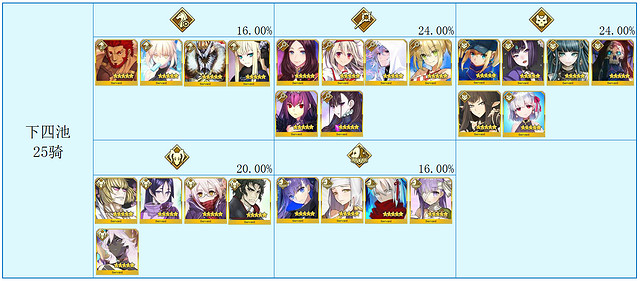 《FGO》四周年福袋選哪個 中國伺服器4周年福袋選擇攻略