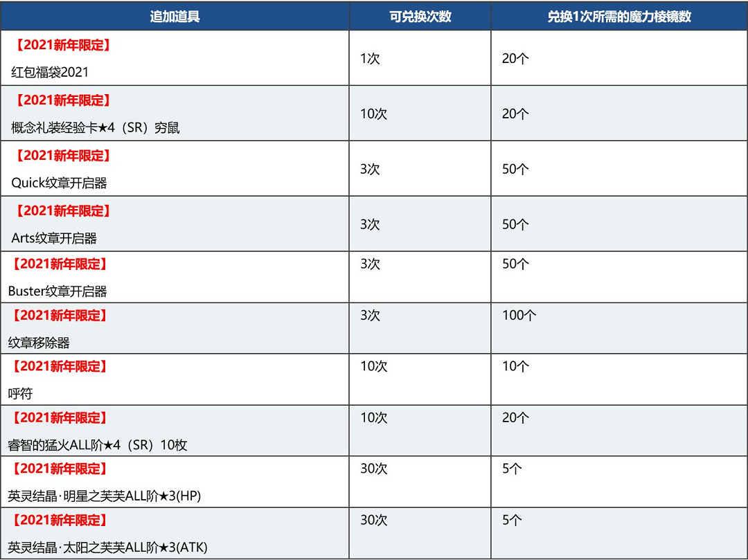 《FGO》新年活動2021 元旦新年2021紀念活動玩法獎勵一覽
