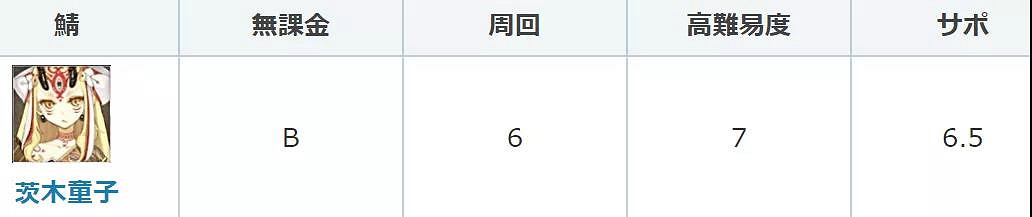 《FGO》茨木童子技能本簡評 強度全面提升高難比肩海格力斯 《FGO》茨木童子技能本簡評 強度全面提升高難比肩海格力斯