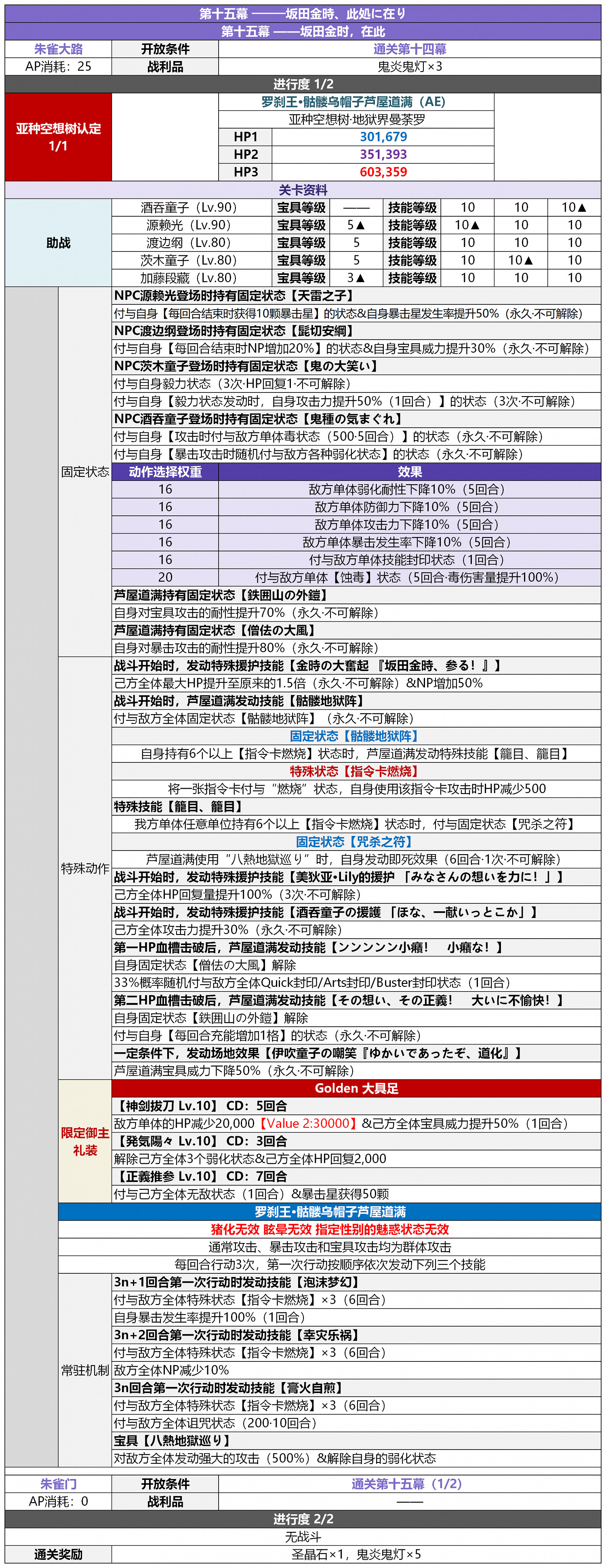 《FGO》2.5.5轟雷一閃關卡配置一覽 地獄界曼荼羅平安京敵方配置