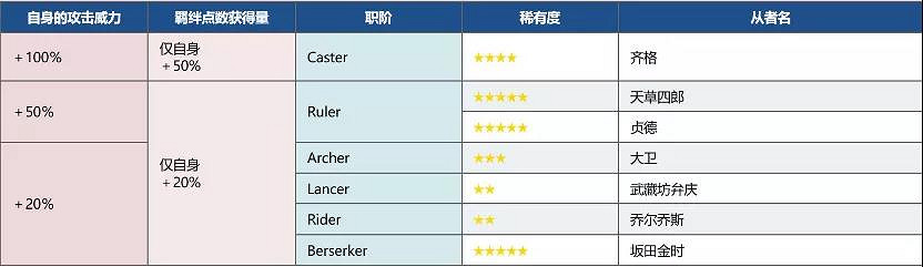 《FGO》FA復刻攻略2021 FA復刻活動玩法獎勵一覽 《FGO》FA復刻攻略2021 FA復刻活動玩法獎勵一覽