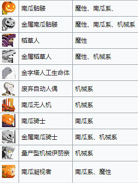 《FGO》萬聖三期全關卡敵方配置一覽 萬聖活動怪物特性彙總 《FGO》萬聖三期全關卡敵方配置一覽 萬聖活動怪物特性彙總