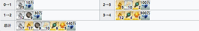 《FGO》Caster阿爾托莉雅材料需求 五周年術階呆毛技能再臨需求素材