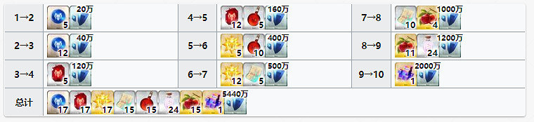 《FGO》摩根材料需求 摩根滿破滿技能消耗材料一覽 《FGO》摩根材料需求 摩根滿破滿技能消耗材料一覽