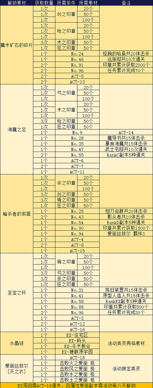 《FGO》FZ復刻活動攻略 中國伺服器Fate/Zero復刻最佳流程推薦 《FGO》FZ復刻活動攻略 中國伺服器Fate/Zero復刻最佳流程推薦