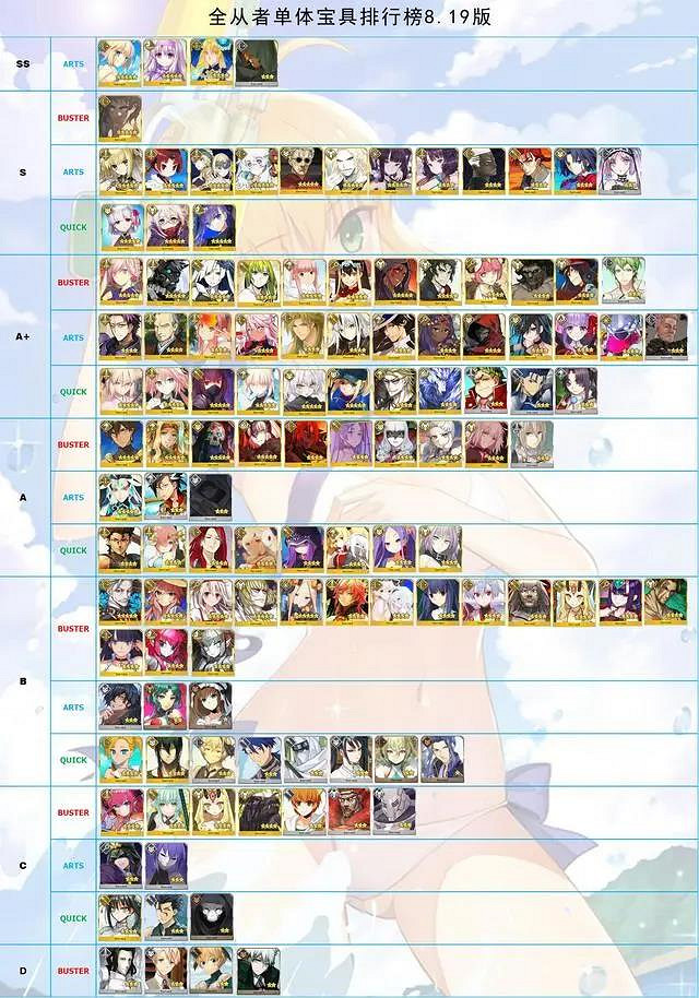 《FGO》日服2020年8月節奏榜更新 五周年藍卡從者排名大幅提升 《FGO》日服2020年8月節奏榜更新 五周年藍卡從者排名大幅提升