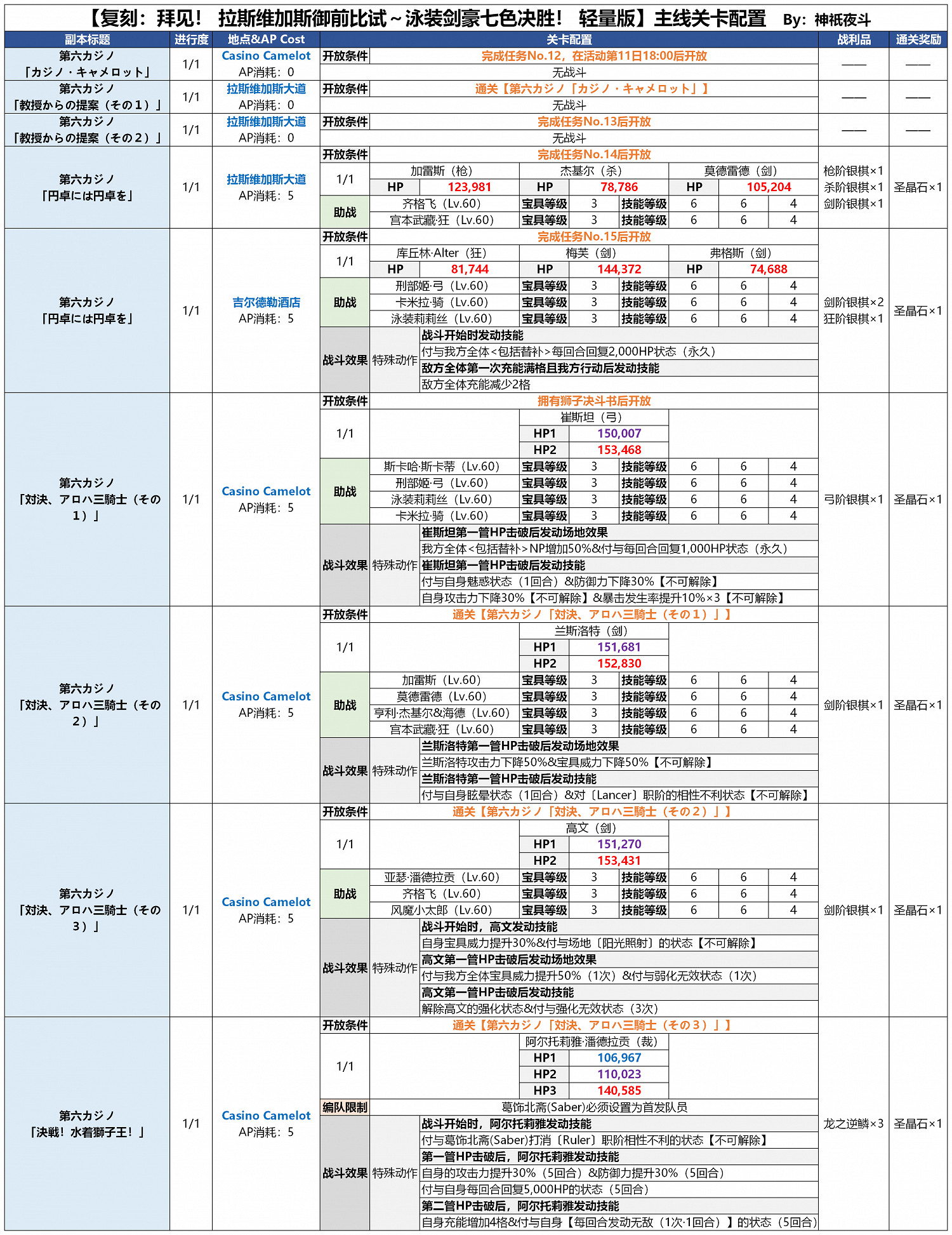 《FGO》泳裝四期第六賭場怎麽打 第六賭場敵方配置打法攻略 《FGO》泳裝四期第六賭場怎麽打 第六賭場敵方配置打法攻略