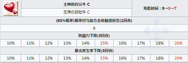 《FGO》歐羅巴技能寶具翻譯 騎階自充紅卡光炮 《FGO》歐羅巴技能寶具翻譯 騎階自充紅卡光炮