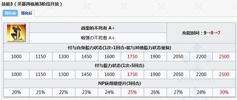 《FGO》FA復刻從者技能強化一覽 大公小莫天草技能強化簡評