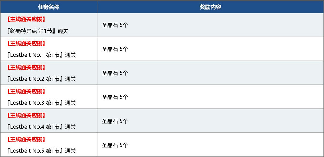 《FGO》新年活動2021 元旦新年2021紀念活動玩法獎勵一覽